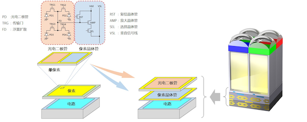 索尼全球首发双层晶体管像素堆叠式CMOS图像传感器技术