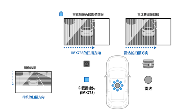 索尼发布1742万有效像素车载图像传感器