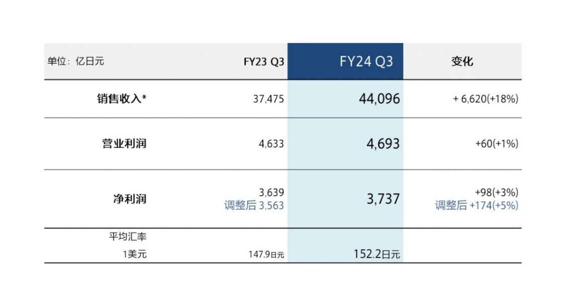 索尼集团公布2024财年第三季度财报