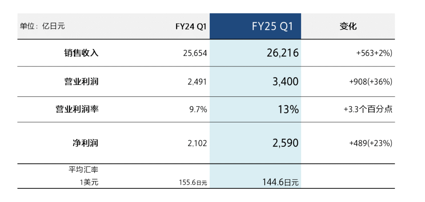 索尼集团发布2025财年第一季度业绩